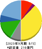 星医療酸器 貸借対照表 2023年9月期