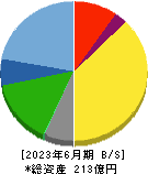 星医療酸器 貸借対照表 2023年6月期