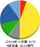 ヒロセ電機 貸借対照表 2024年12月期