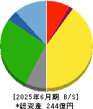 要興業 貸借対照表 2025年6月期