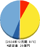 Ｆａｂｅｒ　Ｃｏｍｐａｎｙ 貸借対照表 2024年12月期