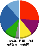 日本抵抗器製作所 貸借対照表 2024年9月期