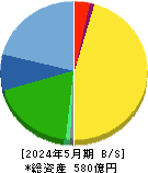 マニー 貸借対照表 2024年5月期 マニー 貸借対照表 2024年5月期