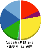 山王 貸借対照表 2025年4月期