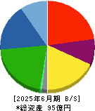 不二精機 貸借対照表 2025年6月期