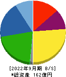 Ｍｉｐｏｘ 貸借対照表 2022年9月期