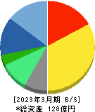 インテリジェント　ウェイブ 貸借対照表 2023年3月期