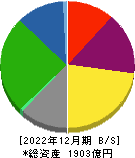 横浜冷凍 貸借対照表 2022年12月期