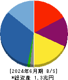 オープンハウスグループ 貸借対照表 2024年6月期