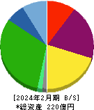 ユーピーアール 貸借対照表 2024年2月期