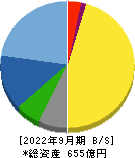 アイコム 貸借対照表 2022年9月期