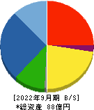 松屋アールアンドディ 貸借対照表 2022年9月期