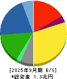 積水化学工業 貸借対照表 2025年9月期