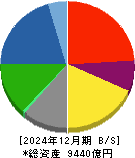 戸田建設 貸借対照表 2024年12月期