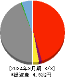 トモニホールディングス 貸借対照表 2024年9月期