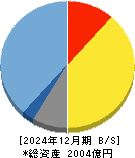 オービックビジネスコンサルタント 貸借対照表 2024年12月期