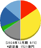 ゴールドウイン 貸借対照表 2024年12月期
