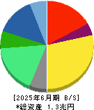 オムロン 貸借対照表 2025年6月期