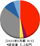 名古屋銀行 貸借対照表 2023年6月期