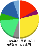 オムロン 貸借対照表 2024年12月期