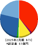 ＴＭＨ 貸借対照表 2025年2月期