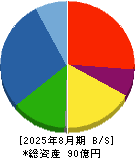 川口化学工業 貸借対照表 2025年8月期