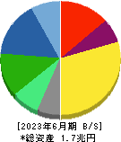 花王 貸借対照表 2023年6月期