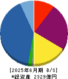 エスリード 貸借対照表 2025年6月期