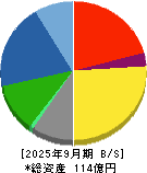 日本坩堝 貸借対照表 2025年9月期