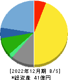 東和ハイシステム 貸借対照表 2022年12月期