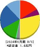 セイコーエプソン 貸借対照表 2024年6月期 セイコーエプソン 貸借対照表 2024年6月期