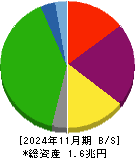 イオンモール 貸借対照表 2024年11月期