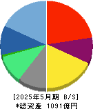 マネーフォワード 貸借対照表 2025年5月期