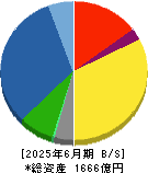 やまびこ 貸借対照表 2025年6月期
