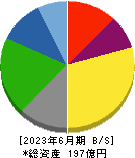 サンメッセ 貸借対照表 2023年6月期