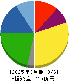 興研 貸借対照表 2025年3月期