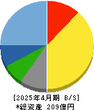 ウエスコホールディングス 貸借対照表 2025年4月期