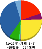 フルヤ金属 貸借対照表 2025年3月期