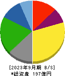 サンメッセ 貸借対照表 2023年9月期