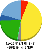 スバル興業 貸借対照表 2025年4月期