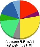 オムロン 貸借対照表 2025年9月期