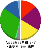 北海道瓦斯 貸借対照表 2022年12月期