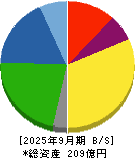 興研 貸借対照表 2025年9月期