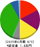 名古屋鉄道 貸借対照表 2025年6月期