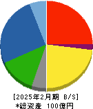川崎地質 貸借対照表 2025年2月期