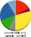 ヱスビー食品 貸借対照表 2025年9月期