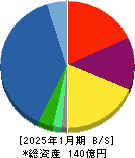 グリーンエナジー＆カンパニー 貸借対照表 2025年1月期