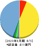 Ｍ＆Ａキャピタルパートナーズ 貸借対照表 2023年6月期