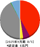 紀陽銀行 貸借対照表 2025年9月期