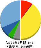 福井コンピュータホールディングス 貸借対照表 2023年6月期